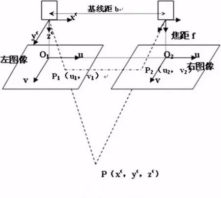 双目3D视觉检测